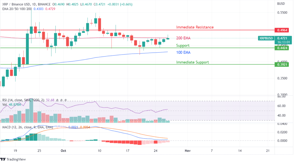 Ripple XRP: Can It Overcome Resistance And Hit $3.40? Ripple XRP: Can It Overcome Resistance And Hit $3.40?