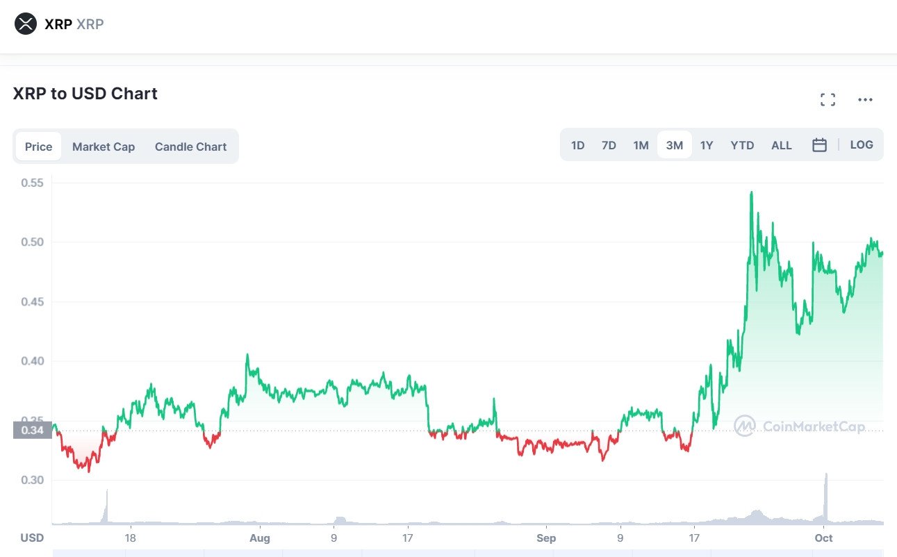 Ripple's XRP: Can It Overcome Resistance And Reach $3.40? Ripple's XRP: Can It Overcome Resistance And Reach $3.40?