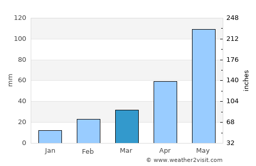 Rising Temperatures In Kolkata: March Weather Update Rising Temperatures In Kolkata: March Weather Update