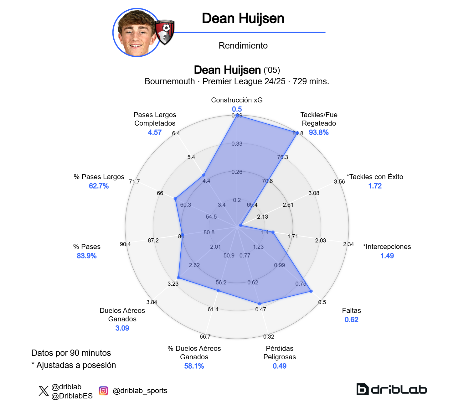 Rumour Mill: Premier League Teams Eyeing Young Defender Dean Huijsen Rumour Mill: Premier League Teams Eyeing Young Defender Dean Huijsen