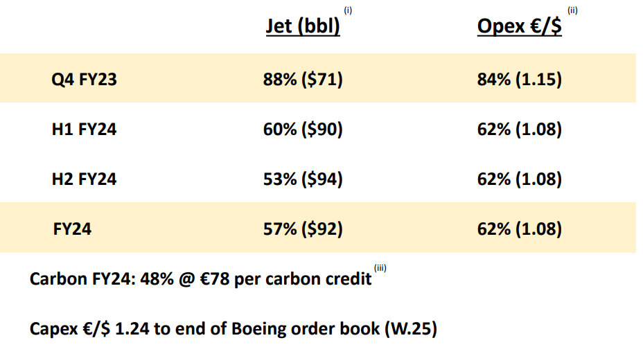 Ryanair Cites Tariff War As Top Growth Risk, Initiates Share Buyback Ryanair Cites Tariff War As Top Growth Risk, Initiates Share Buyback