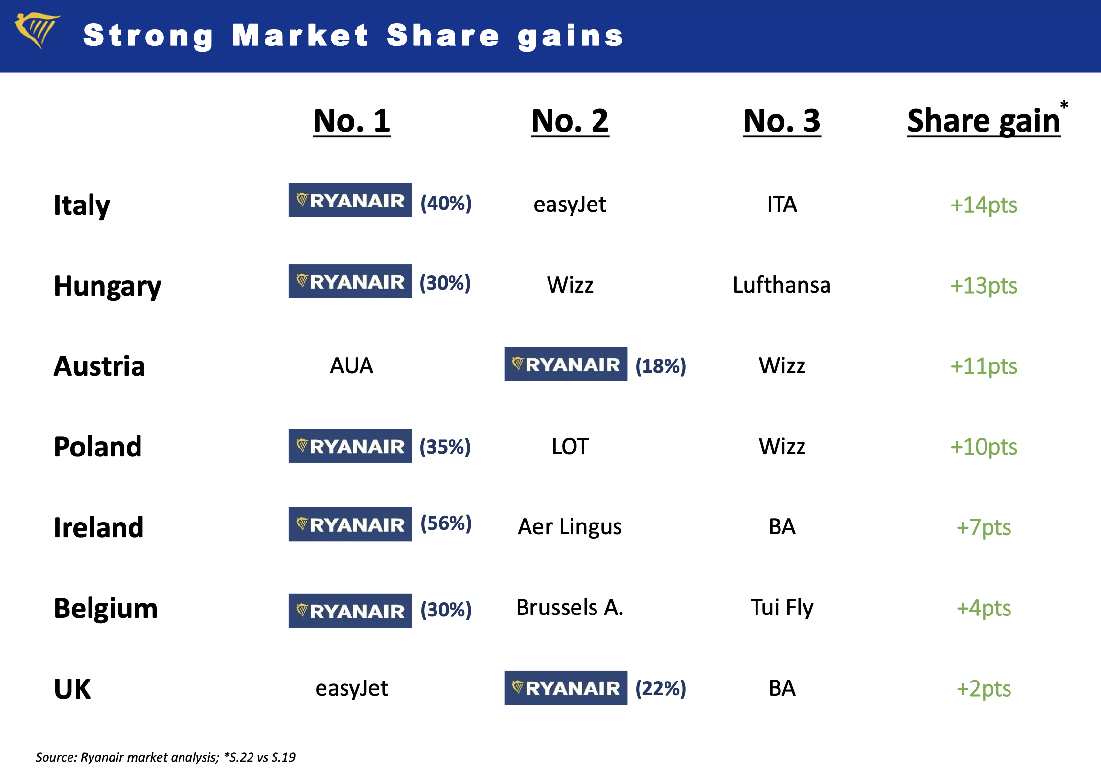 Ryanair Flags Tariff Wars As Top Growth Risk, Unveils Share Buyback Program Ryanair Flags Tariff Wars As Top Growth Risk, Unveils Share Buyback Program