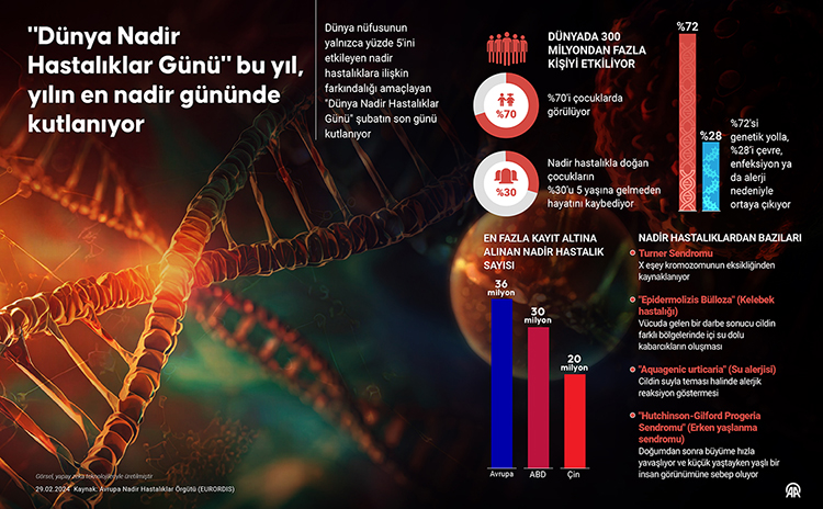 Sağlık Bakanlığı'nın Nadir Hastalıklar Veri Sistemi'nde 13.000 Hasta Kaydı Sağlık Bakanlığı'nın Nadir Hastalıklar Veri Sistemi'nde 13.000 Hasta Kaydı