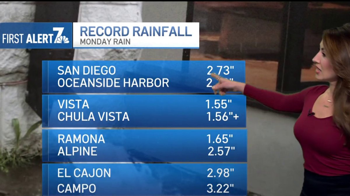 San Diego Rainfall: Tracking The Latest Totals From CBS8.com San Diego Rainfall: Tracking The Latest Totals From CBS8.com