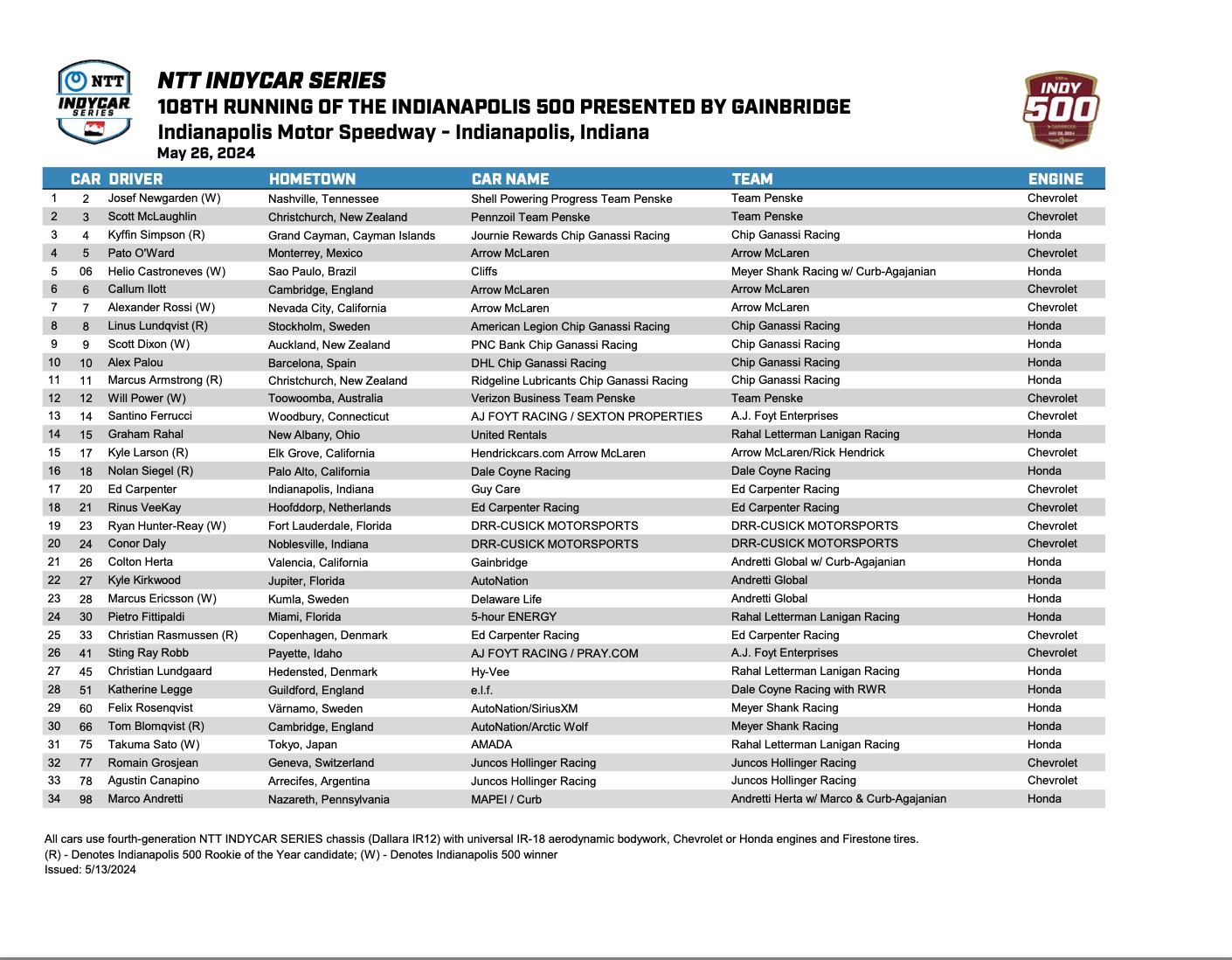 Sato's Indy 500 Entry: 34 Cars Set For The Race Sato's Indy 500 Entry: 34 Cars Set For The Race