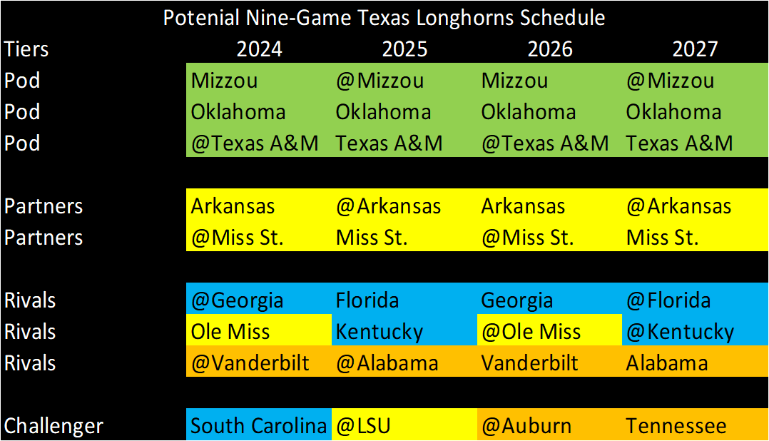SEC Nine-Game Schedule: Sankey's Support Confirmed SEC Nine-Game Schedule: Sankey's Support Confirmed