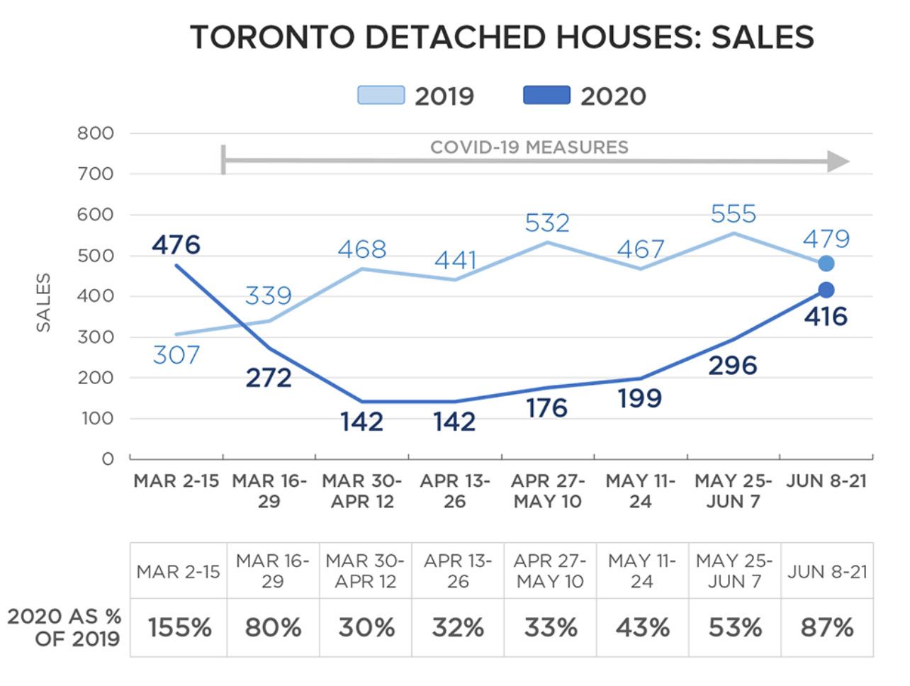 Sharp Decline In Toronto Home Sales: 23% Year-Over-Year Drop, 4% Price Reduction Sharp Decline In Toronto Home Sales: 23% Year-Over-Year Drop, 4% Price Reduction