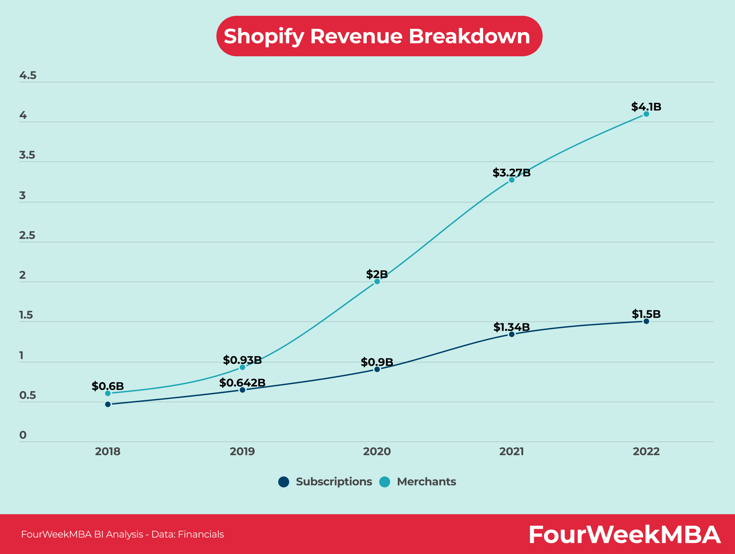 Shopify Revenue Share Model Update: What Developers Need To Know Shopify Revenue Share Model Update: What Developers Need To Know