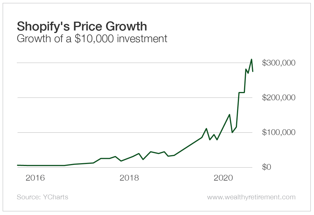 Shopify Stock Jumps After Nasdaq 100 Listing Shopify Stock Jumps After Nasdaq 100 Listing