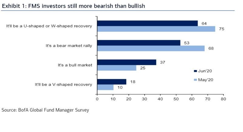 Should Investors Worry About Current Stock Market Valuations? BofA's View Should Investors Worry About Current Stock Market Valuations? BofA's View