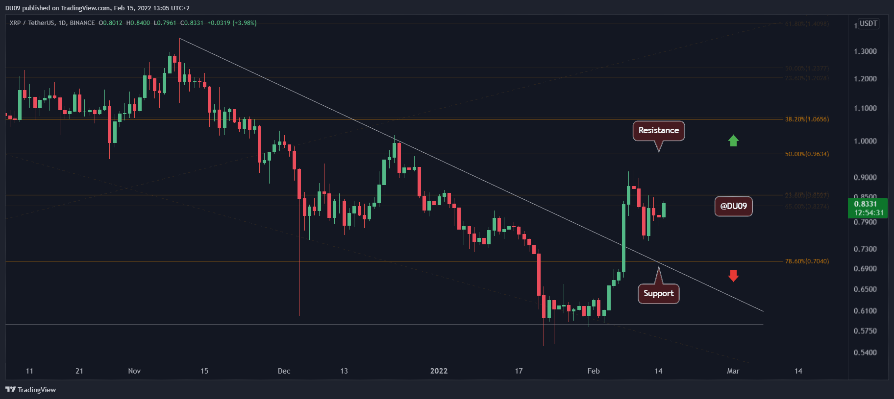 Should You Buy XRP (Ripple) Now? Price Analysis Under $3