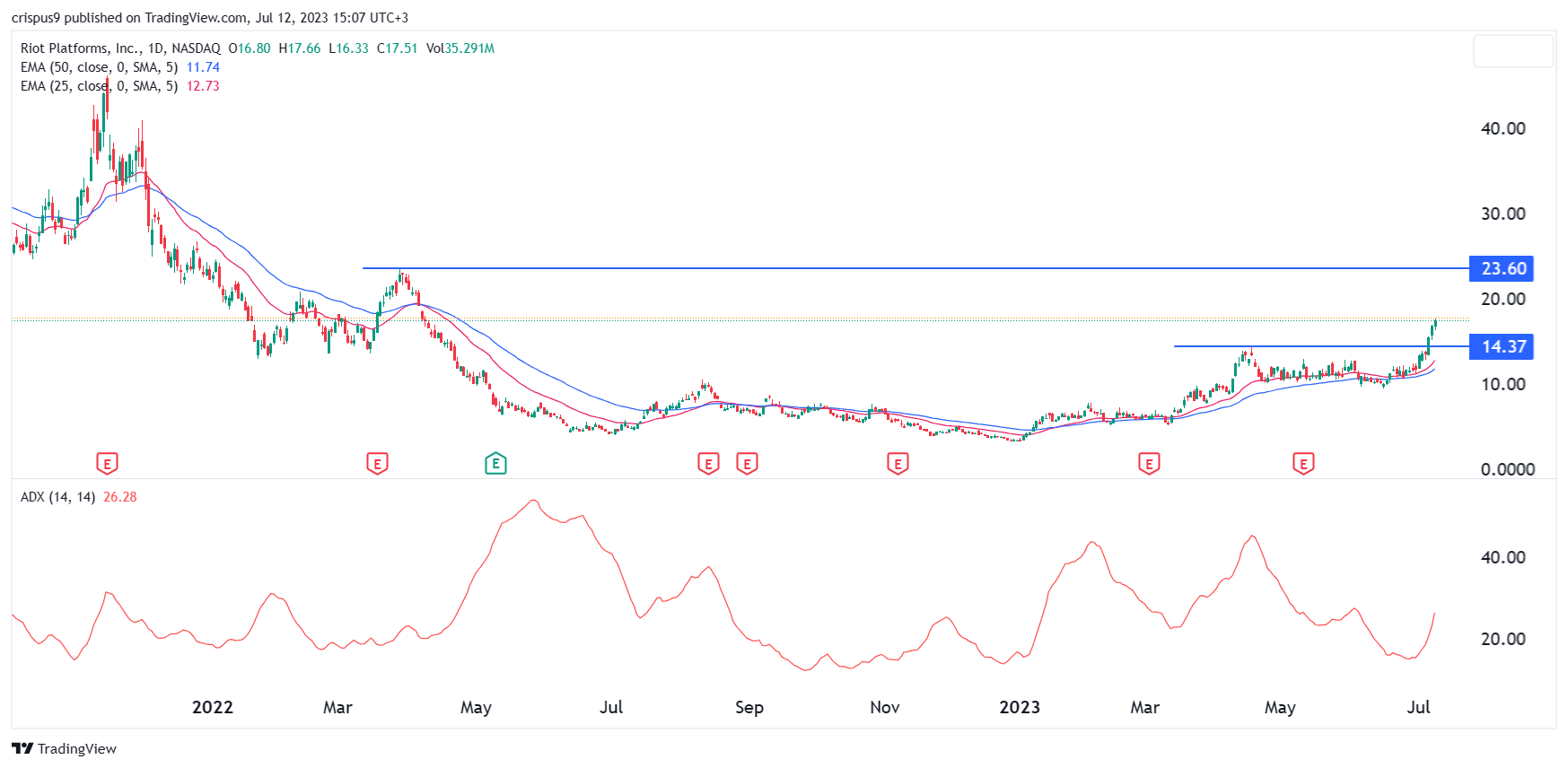 Should You Invest In Riot Platforms Stock Now? Assessing The Risks And Rewards Should You Invest In Riot Platforms Stock Now? Assessing The Risks And Rewards