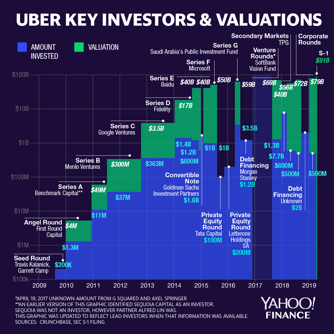 Should You Invest In Uber Technologies (UBER)? Should You Invest In Uber Technologies (UBER)?