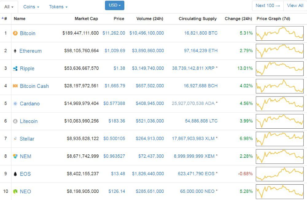 Should You Invest In XRP (Ripple) While It's Trading Under $3? Should You Invest In XRP (Ripple) While It's Trading Under $3?