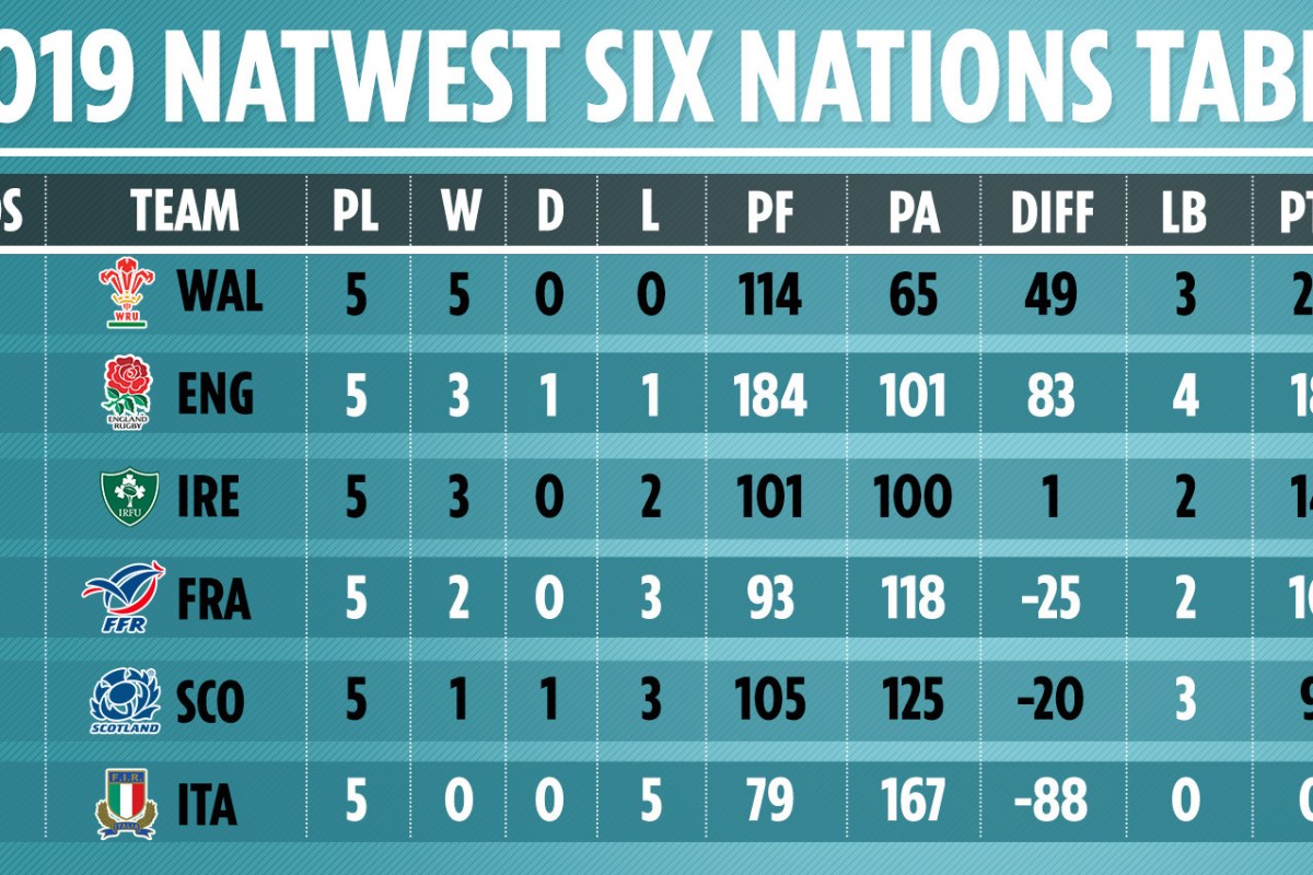 Six Nations 2024: France's Triumph, England's Dominance, And Disappointments For Scotland And Ireland Six Nations 2024: France's Triumph, England's Dominance, And Disappointments For Scotland And Ireland