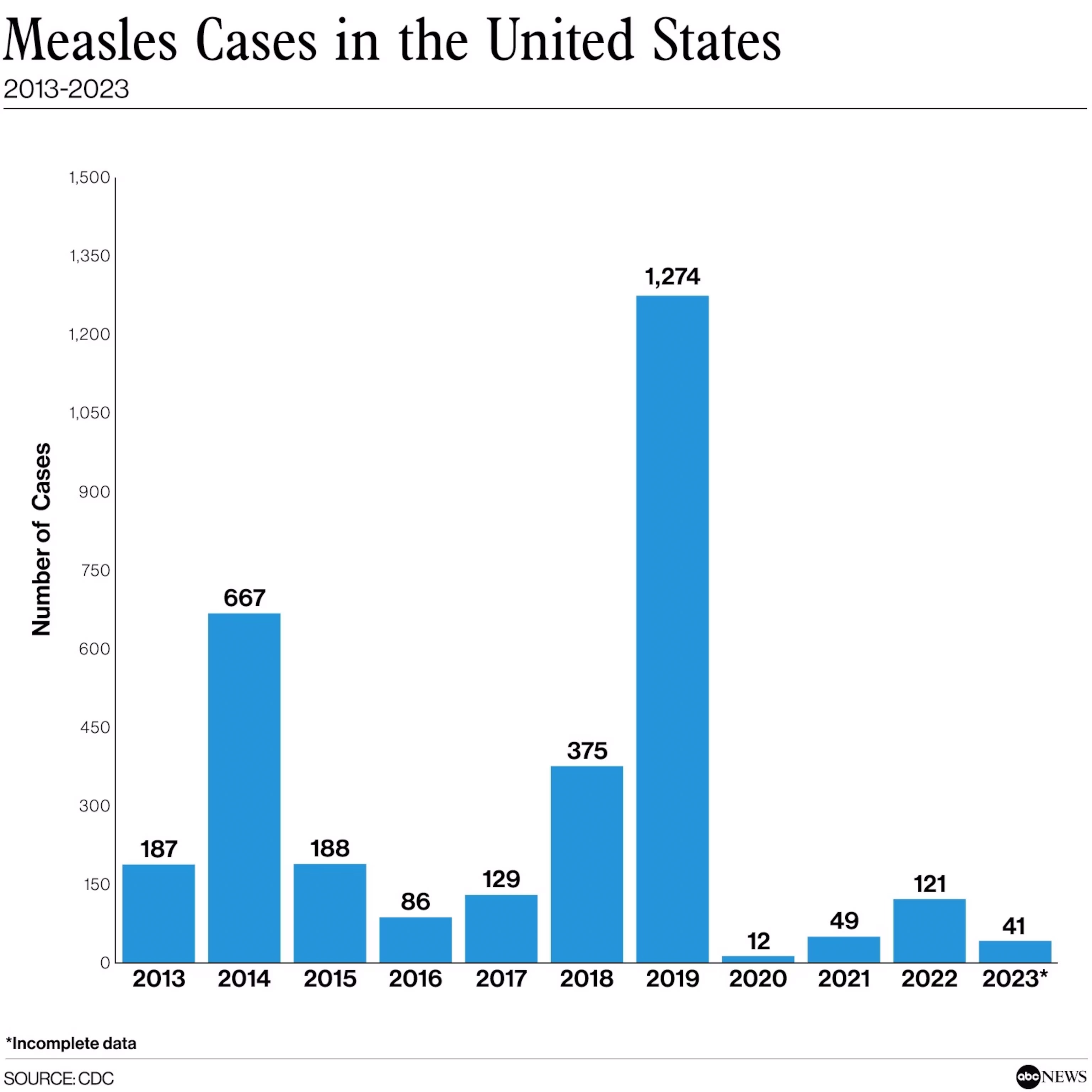 Slight Rise In US Measles Cases: Total Reaches 1,046 Slight Rise In US Measles Cases: Total Reaches 1,046