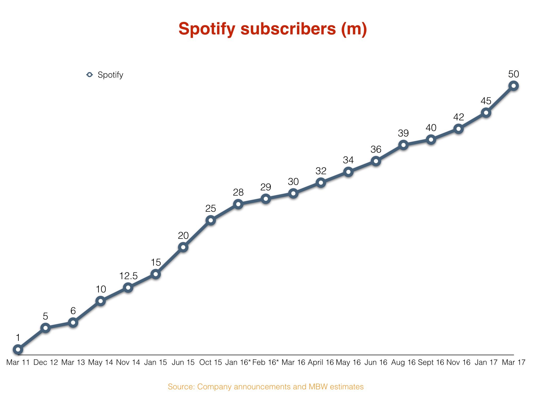 Spotify Adds 12% More Subscribers, Outperforming Projections (SPOT) Spotify Adds 12% More Subscribers, Outperforming Projections (SPOT)