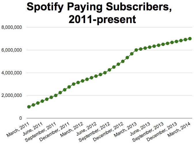 Spotify's Q[Quarter] Subscriber Count Jumps 12%, Outperforming Forecasts (SPOT Stock)
