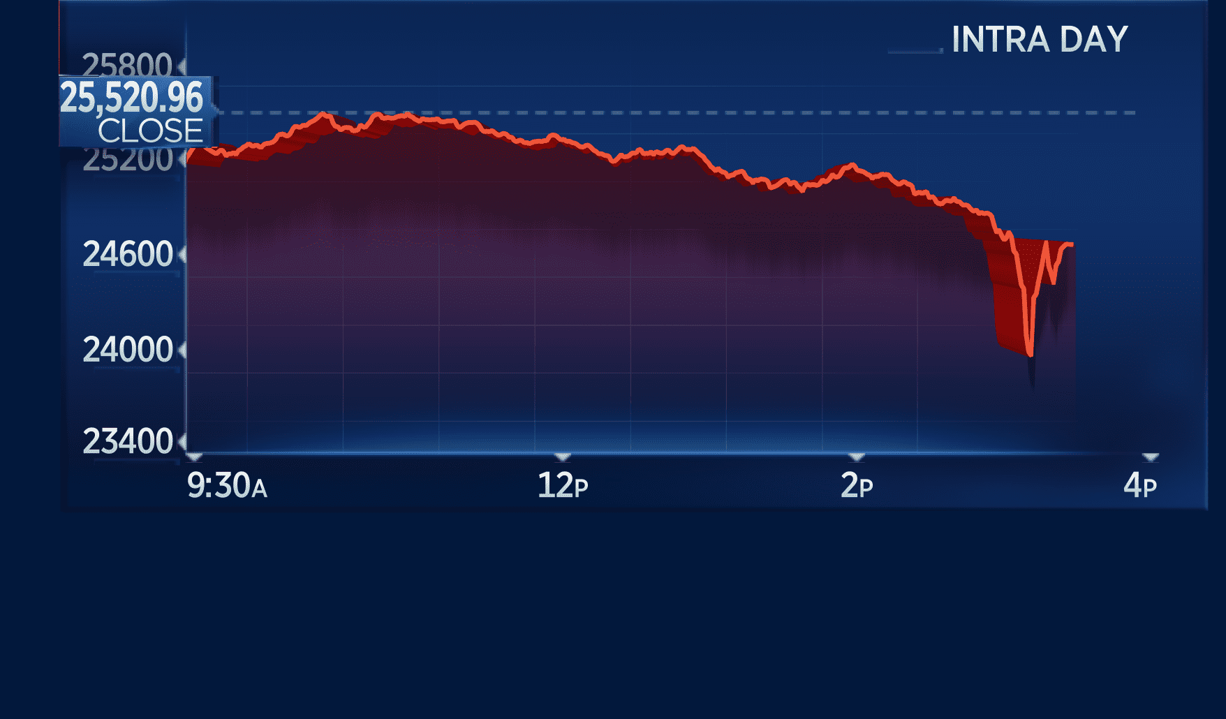 Stock Market Today: Dow, S&P 500 Live Updates April 23rd Stock Market Today: Dow, S&P 500 Live Updates April 23rd