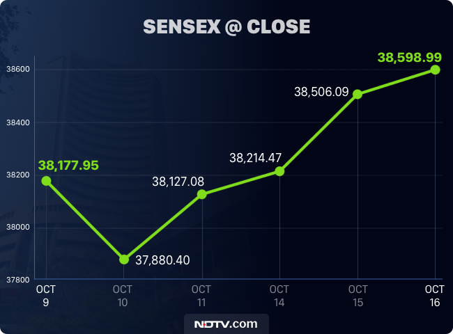 Stock Market Update: Sensex And Nifty Record Significant Gains Stock Market Update: Sensex And Nifty Record Significant Gains