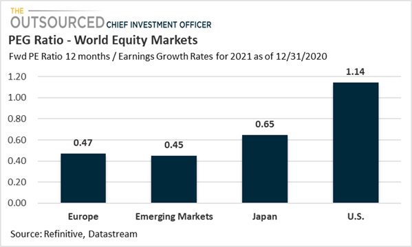 Strong Performance Of Emerging Market Equities Amid US Market Weakness Strong Performance Of Emerging Market Equities Amid US Market Weakness