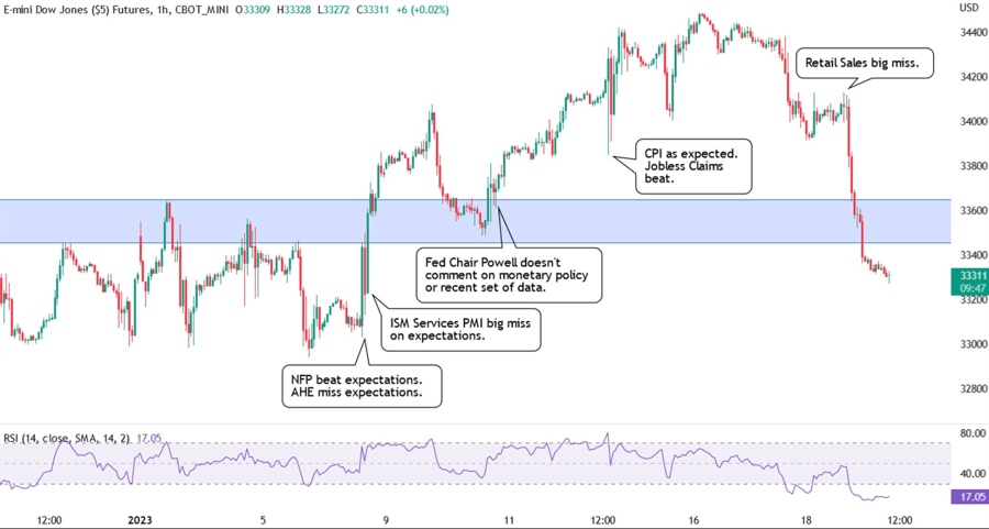 Strong PMI Data Supports Dow Jones' Steady Rise Strong PMI Data Supports Dow Jones' Steady Rise