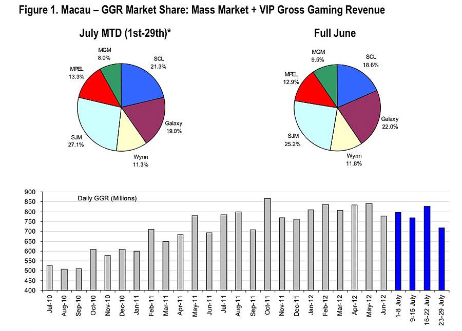 Stronger Than Projected: Macau's Gaming Revenue Before Golden Week Stronger Than Projected: Macau's Gaming Revenue Before Golden Week