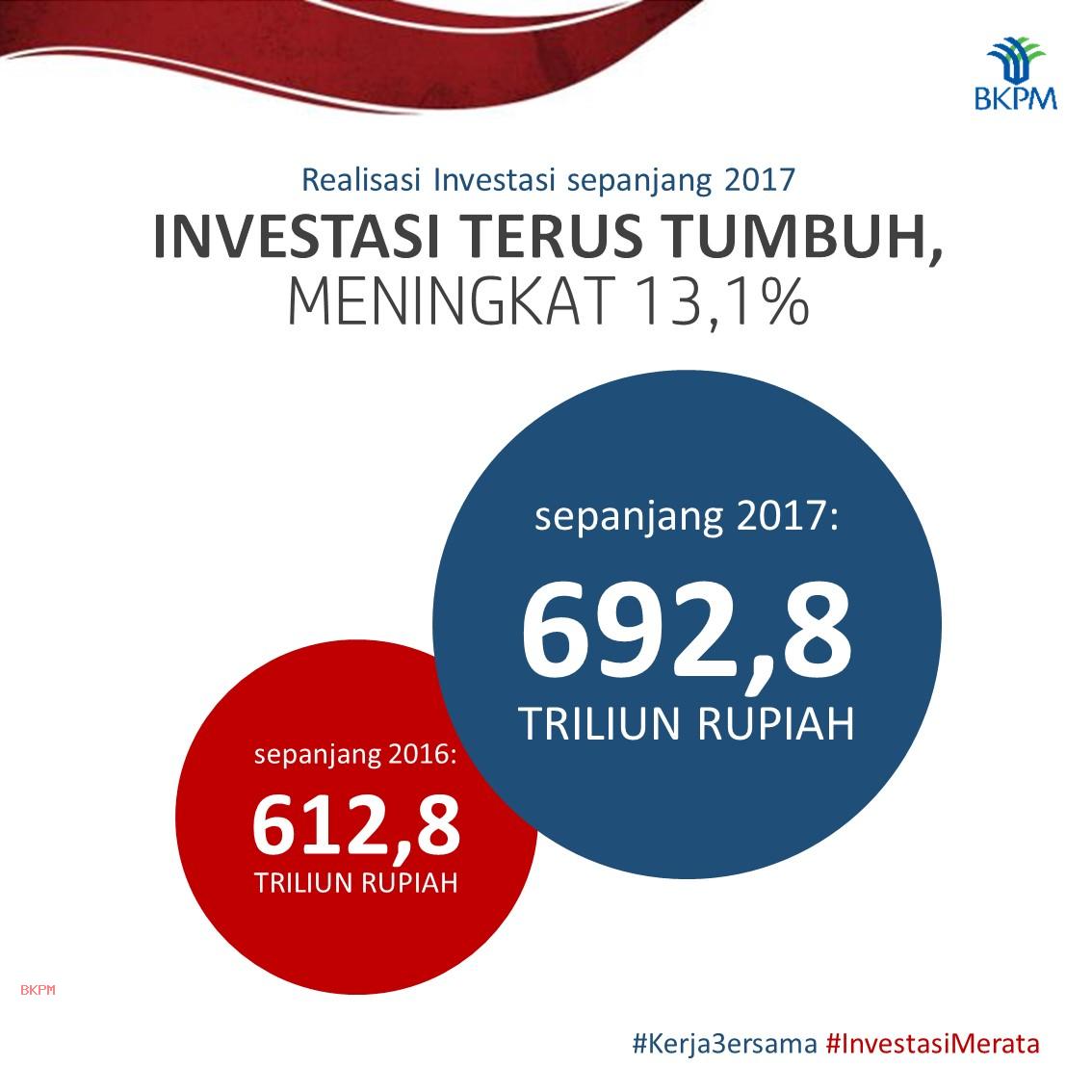 Target Investasi Rp 3,6 Triliun Di Pekanbaru Tahun Ini: Proyek BKPM Target Investasi Rp 3,6 Triliun Di Pekanbaru Tahun Ini: Proyek BKPM