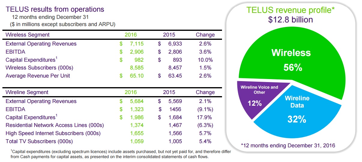 Telus Reports Higher Q1 Profit And Dividend Hike Telus Reports Higher Q1 Profit And Dividend Hike