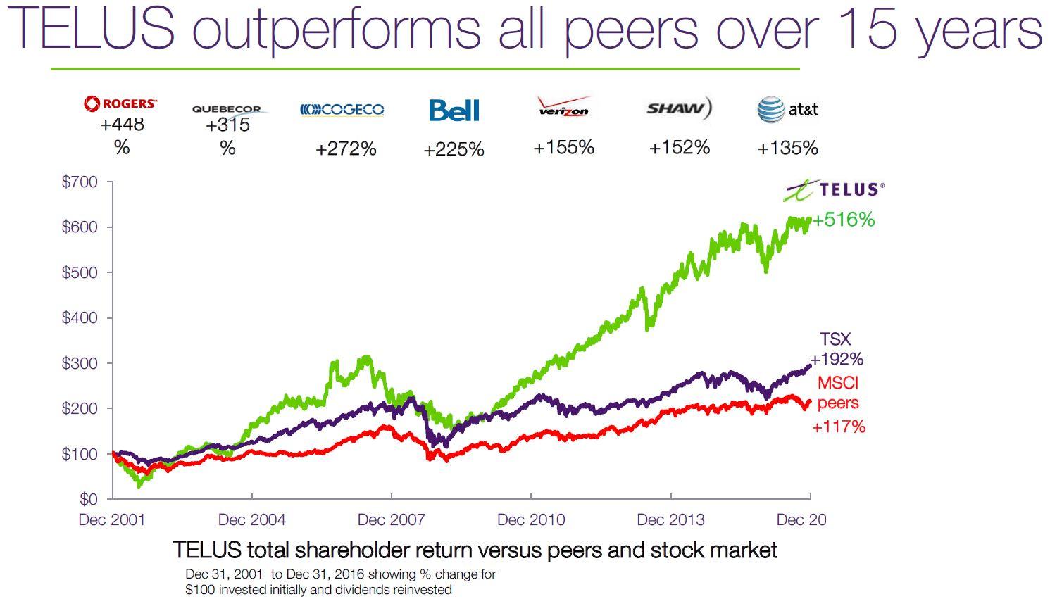 Telus's Five-Year Network Investment Plan Unveiled Telus's Five-Year Network Investment Plan Unveiled