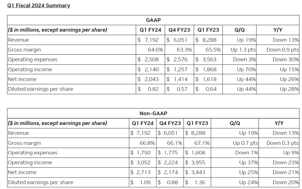 Tesla's Q1 2024 Financial Results: Deep Dive Into The 71% Net Income Decline Tesla's Q1 2024 Financial Results: Deep Dive Into The 71% Net Income Decline