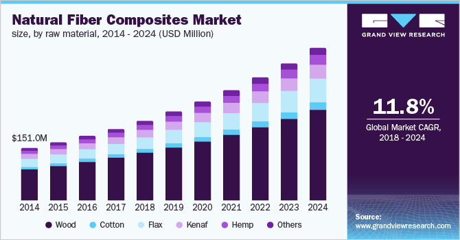 The Future Of Natural Fiber Composites: A Global Market Forecast To 2029 The Future Of Natural Fiber Composites: A Global Market Forecast To 2029