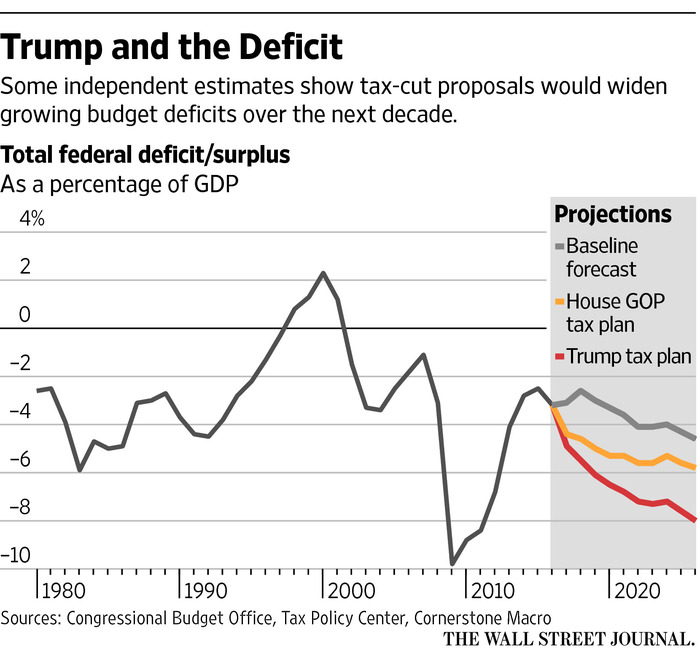 The Stark Math On The GOP Tax Plan: Deficit Impact Analysis The Stark Math On The GOP Tax Plan: Deficit Impact Analysis