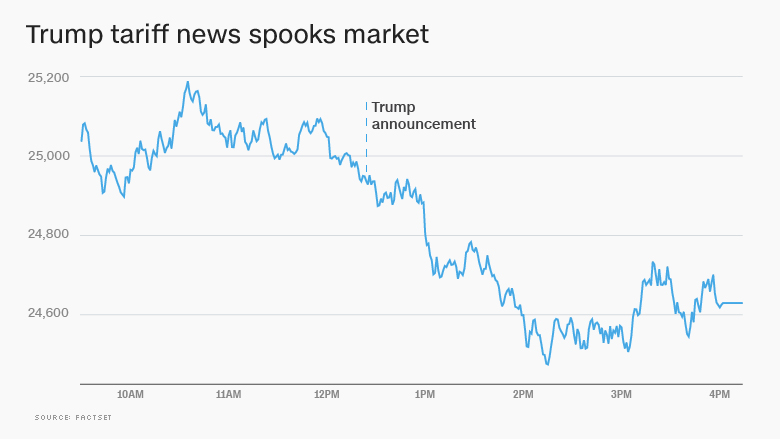 Today's Stock Market: 1000-Point Dow Rally Fueled By Tariff News Today's Stock Market: 1000-Point Dow Rally Fueled By Tariff News