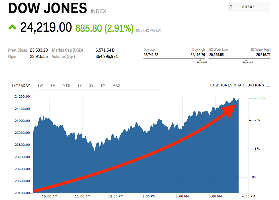 Today's Stock Market: Dow Futures, Earnings News, And Market Trends Today's Stock Market: Dow Futures, Earnings News, And Market Trends