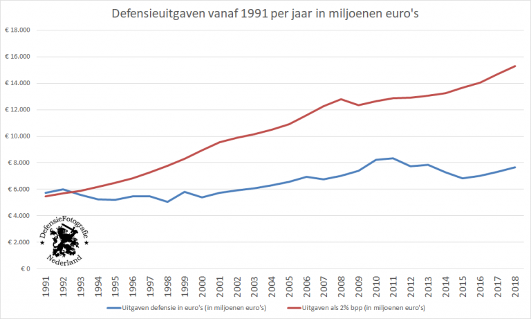 Toenemende Spanningen Stimuleren Groei Steun Voor Nederlandse Defensie Toenemende Spanningen Stimuleren Groei Steun Voor Nederlandse Defensie