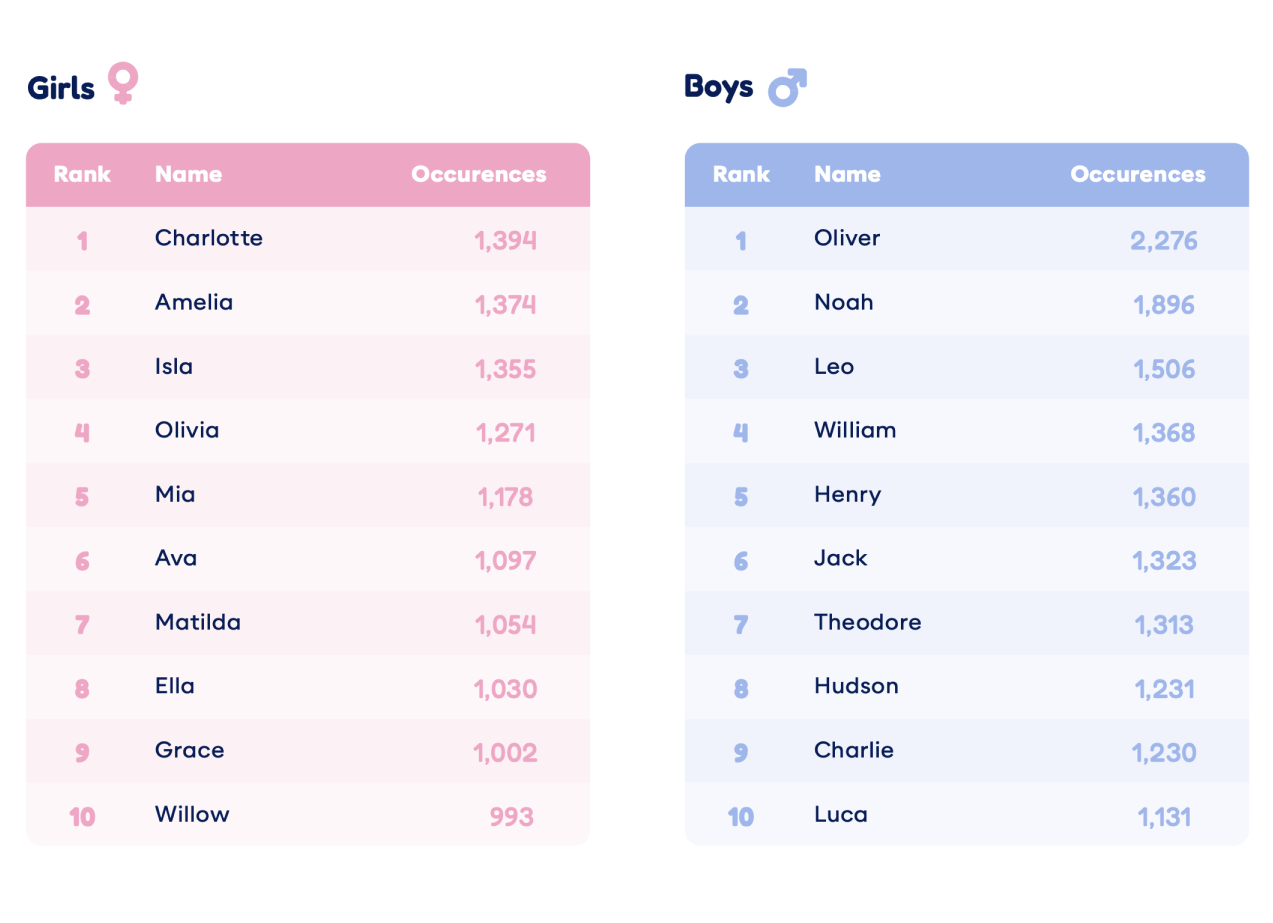 Top Baby Names Of 2024: Familiar Favorites And Fresh Trends Top Baby Names Of 2024: Familiar Favorites And Fresh Trends