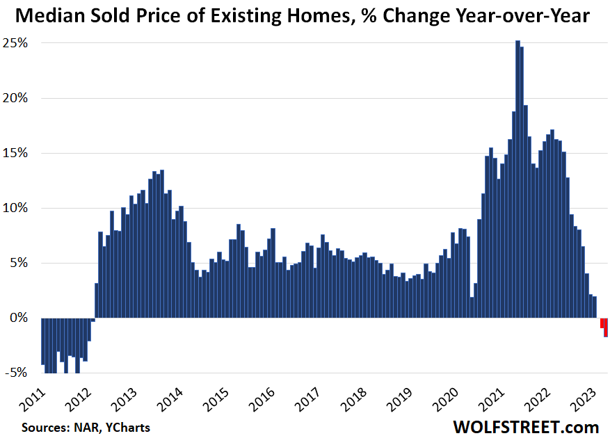 Toronto Home Sales Plunge: 23% Drop Year-Over-Year, Prices Down 4% Toronto Home Sales Plunge: 23% Drop Year-Over-Year, Prices Down 4%
