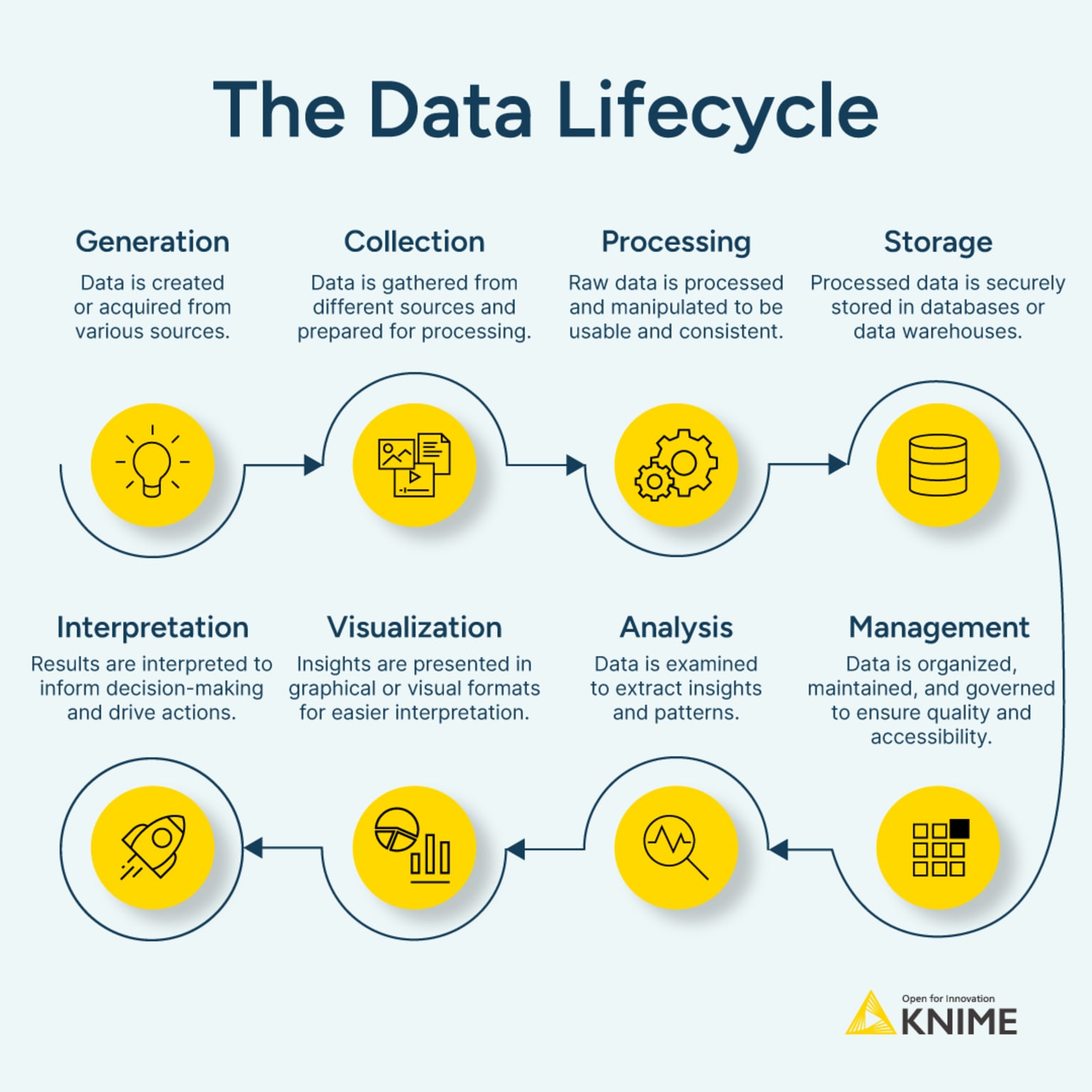 Transferred And Archived: Managing Your Data Lifecycle Transferred And Archived: Managing Your Data Lifecycle