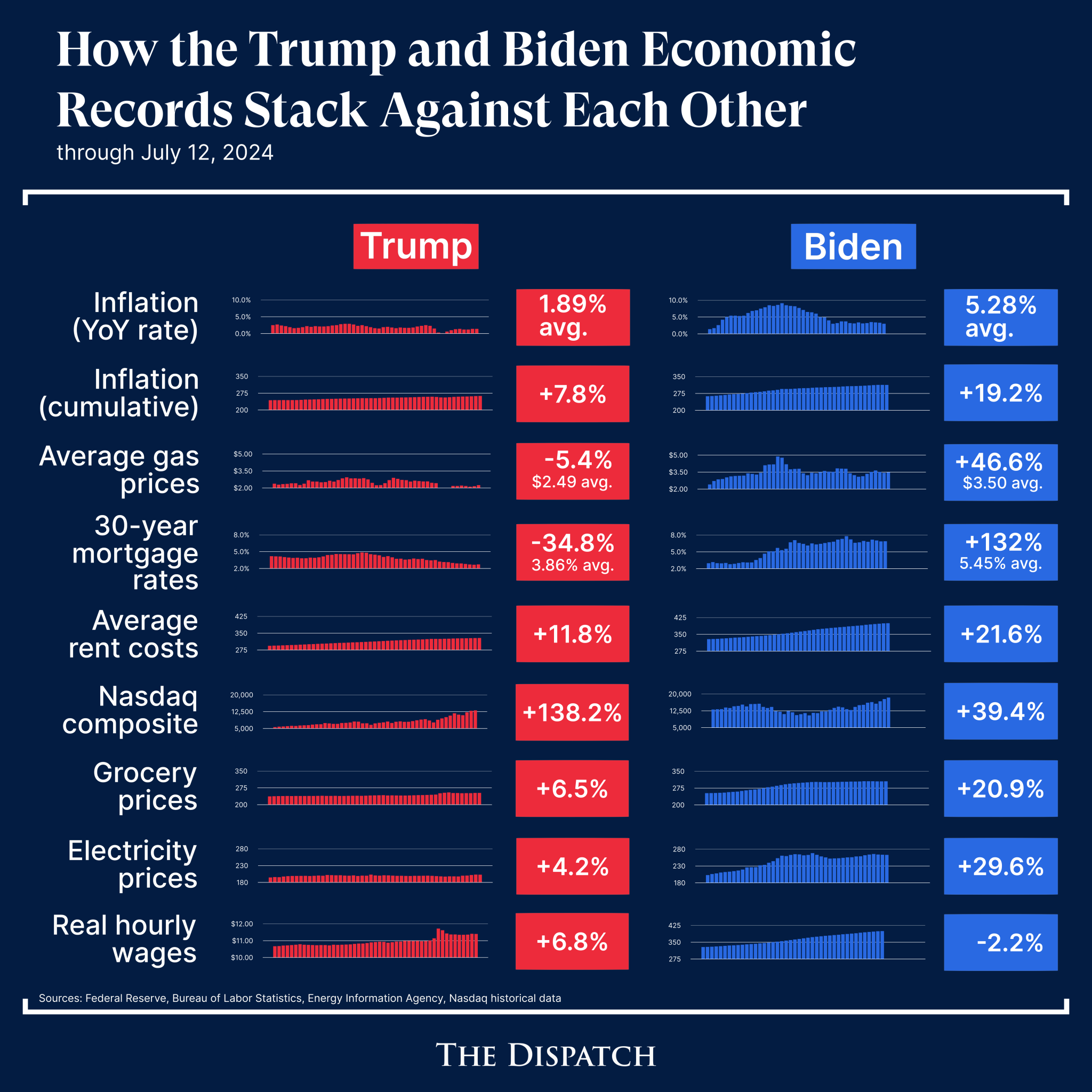 Trump And The Economy: A Statistical Examination Trump And The Economy: A Statistical Examination