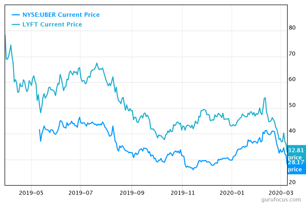 Uber Stock And Recession: Why Analysts See Resilience Uber Stock And Recession: Why Analysts See Resilience