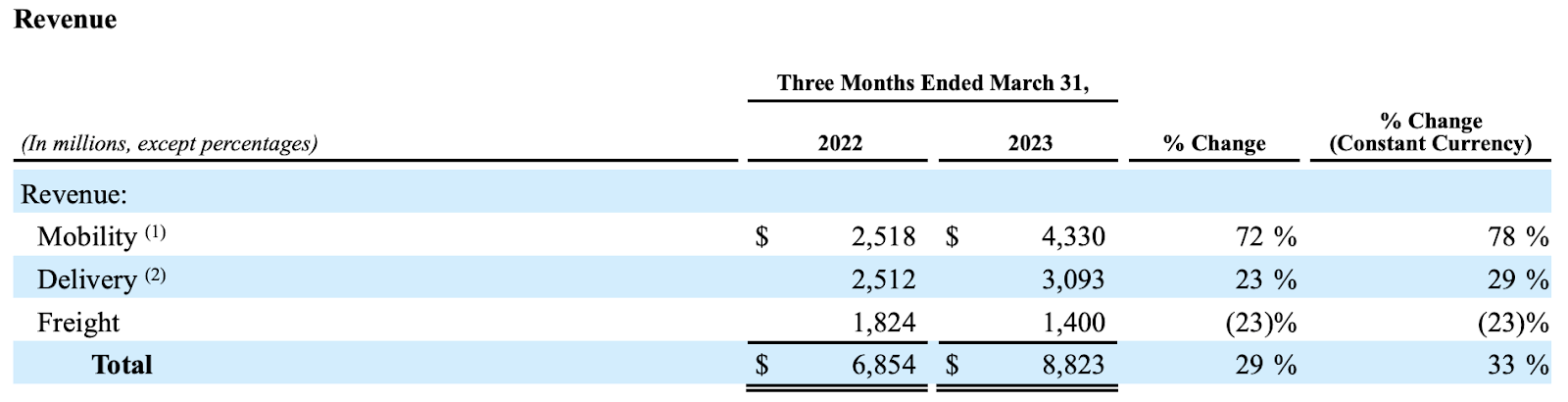 Uber Stock Performance And The Promise Of Autonomous Vehicles Uber Stock Performance And The Promise Of Autonomous Vehicles
