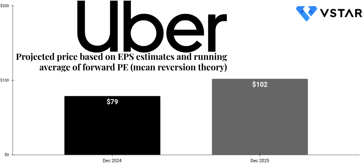 Uber Stock Recession-Proof? Analyst Insights Uber Stock Recession-Proof? Analyst Insights