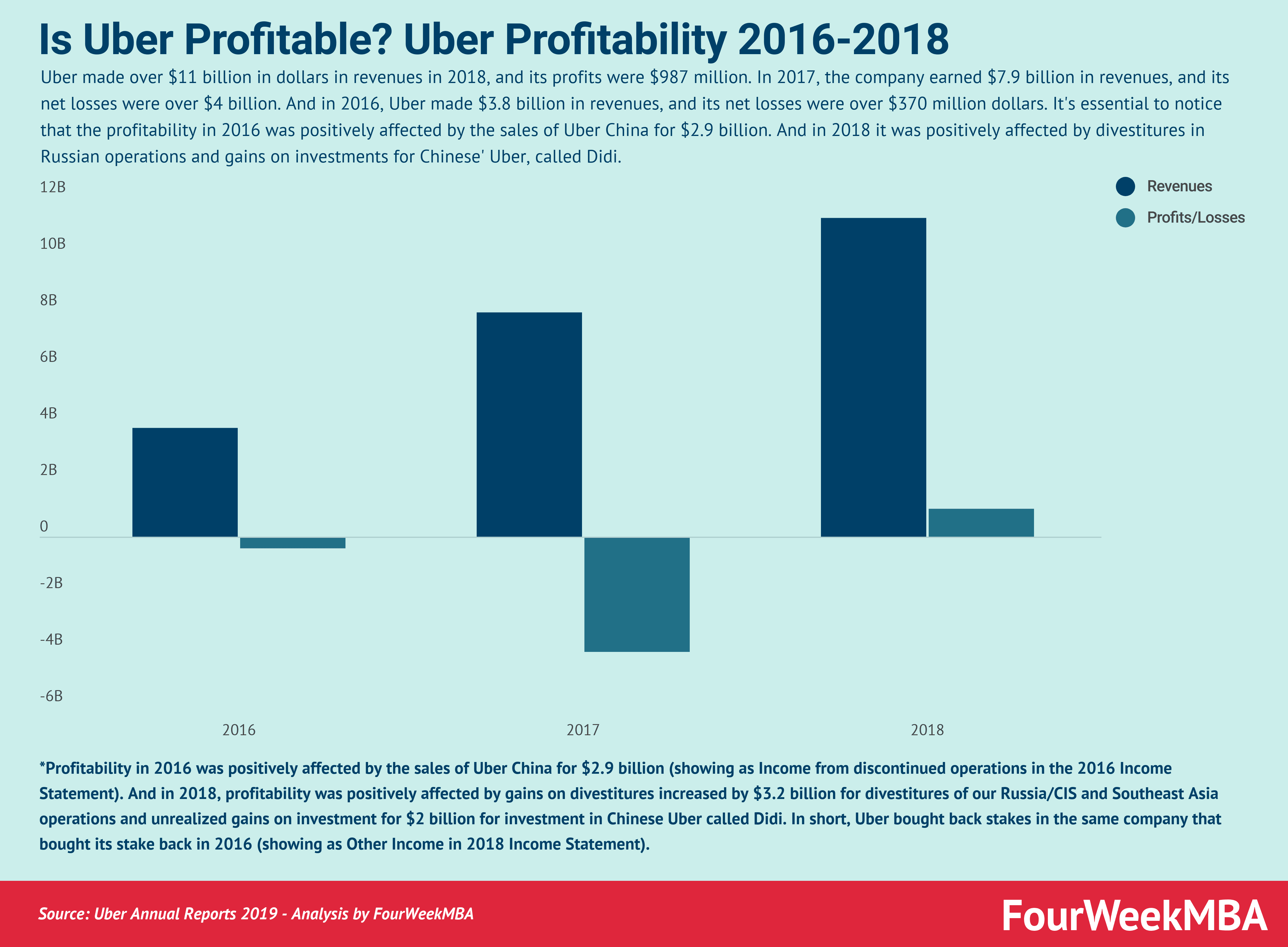 Uber's Financial Performance And Investment Potential Uber's Financial Performance And Investment Potential