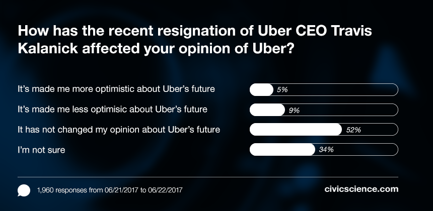 Uber's Kalanick Admits Abandoning [Specific Project/Decision] Was A Mistake