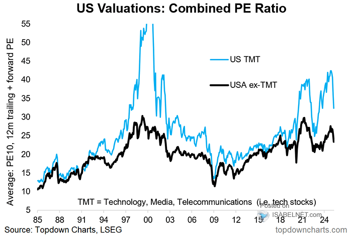 Understanding Elevated Stock Market Valuations: Insights From BofA Understanding Elevated Stock Market Valuations: Insights From BofA