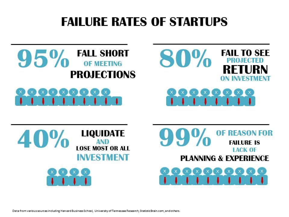 Understanding Food Startup Failure: Insights For Aspiring Entrepreneurs Understanding Food Startup Failure: Insights For Aspiring Entrepreneurs