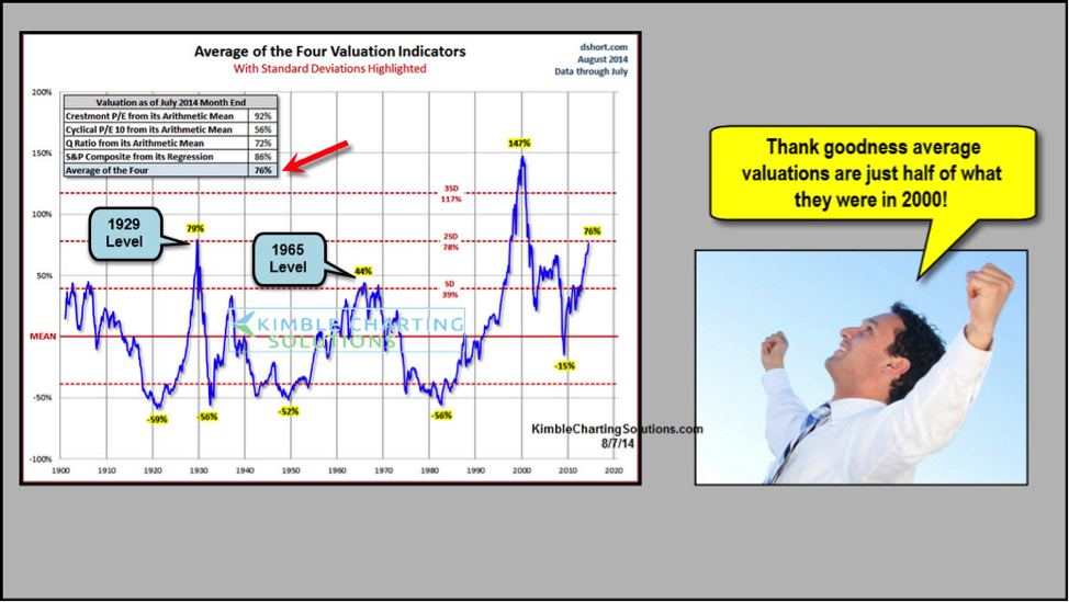 Understanding High Stock Market Valuations: A BofA Analysis Understanding High Stock Market Valuations: A BofA Analysis