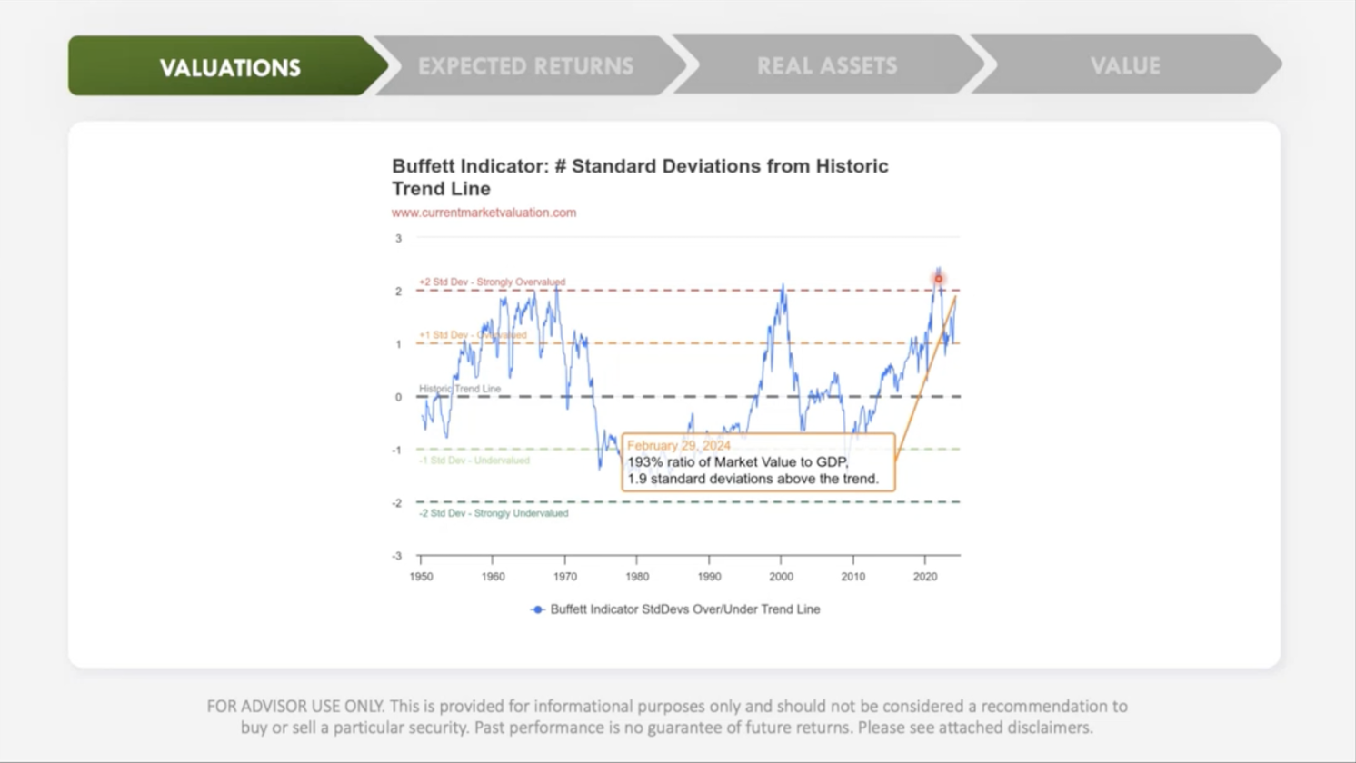 Understanding High Stock Market Valuations: A BofA Perspective Understanding High Stock Market Valuations: A BofA Perspective