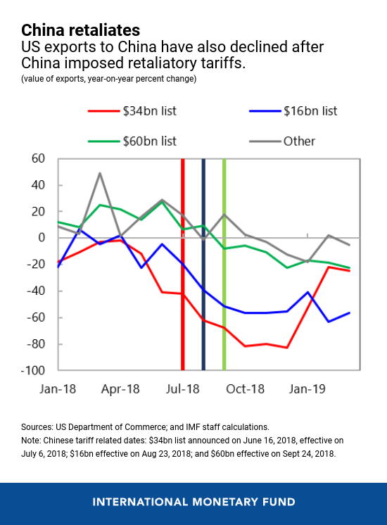 Understanding The Economic Consequences Of Reduced Tariffs Between The U.S. And China Understanding The Economic Consequences Of Reduced Tariffs Between The U.S. And China